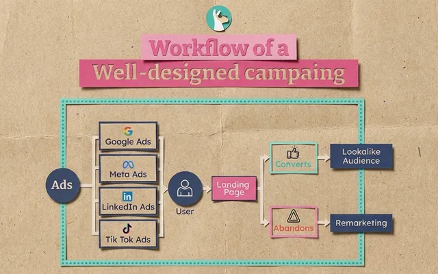 Workflow of a Well-Designed Campaing
